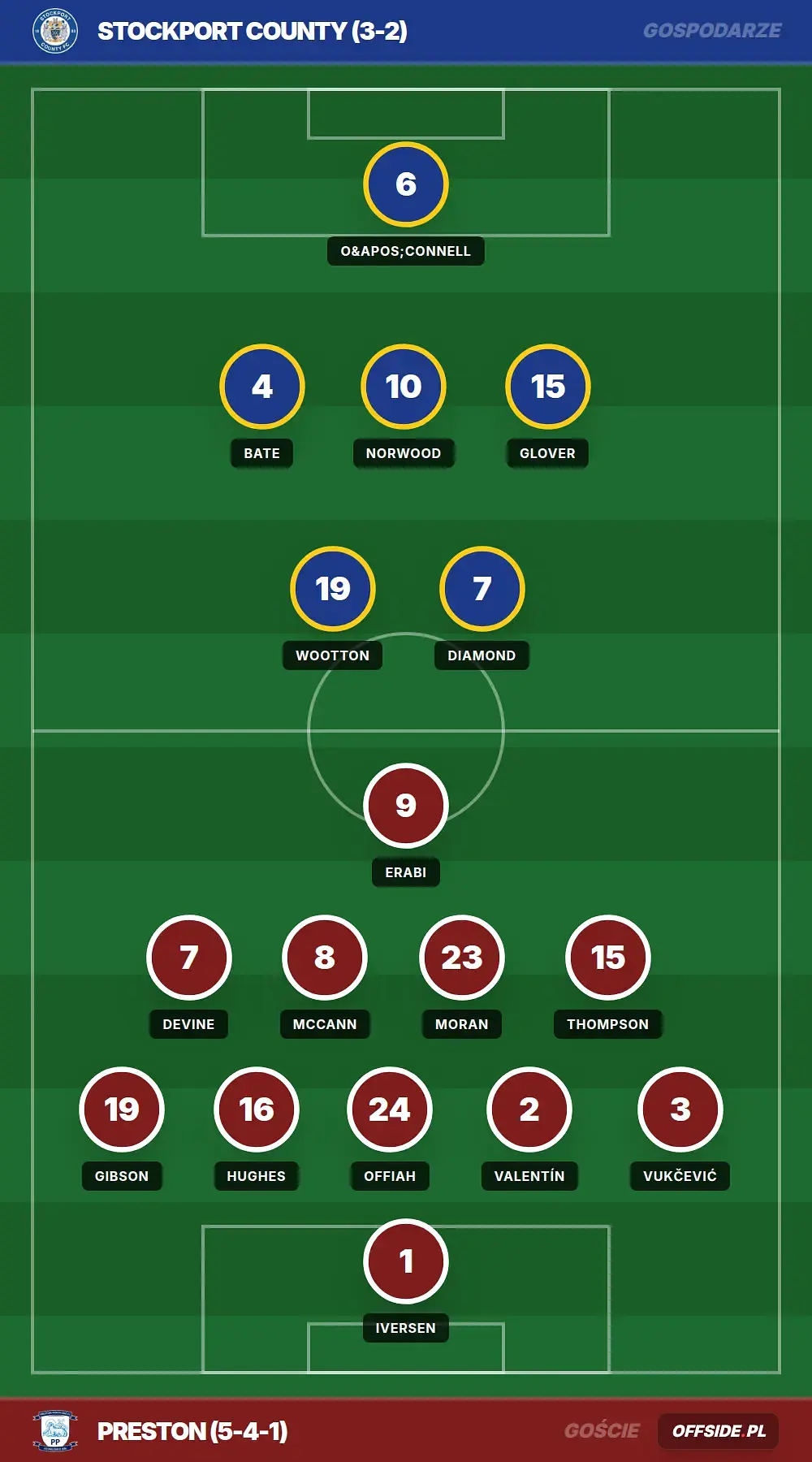 Składy: Stockport County vs Preston (01.08.2026)