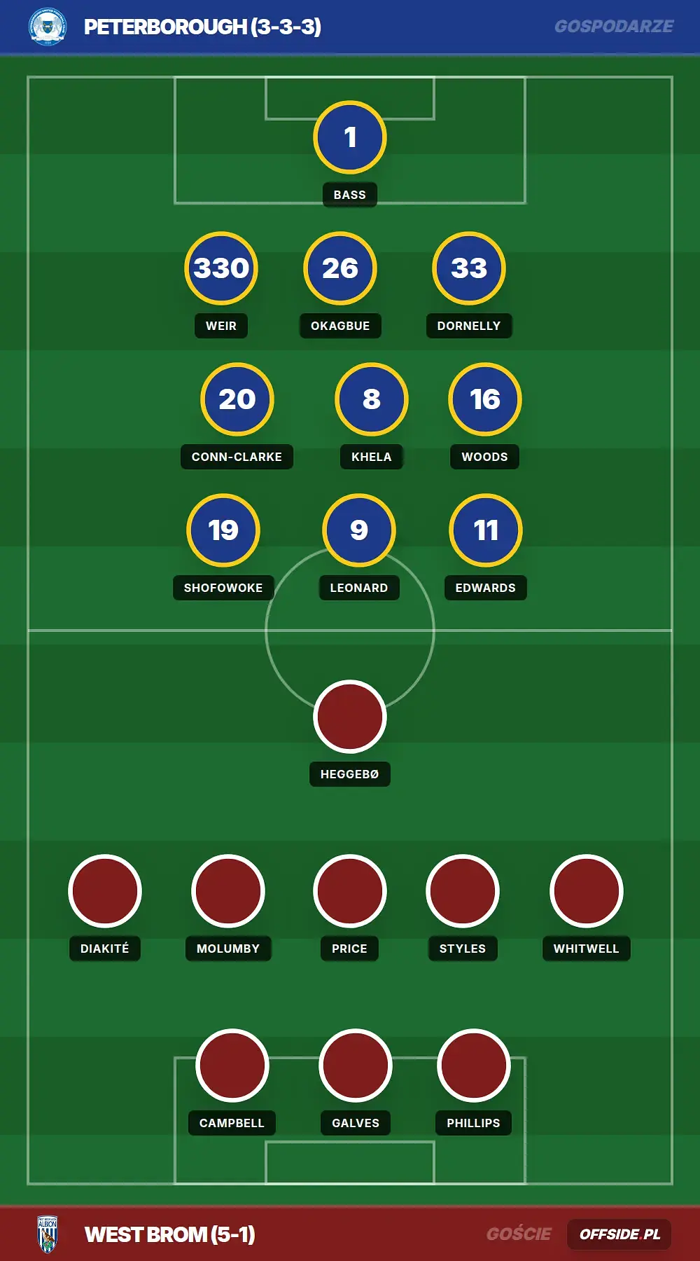 Składy: Peterborough vs West Brom (01.08.2026)