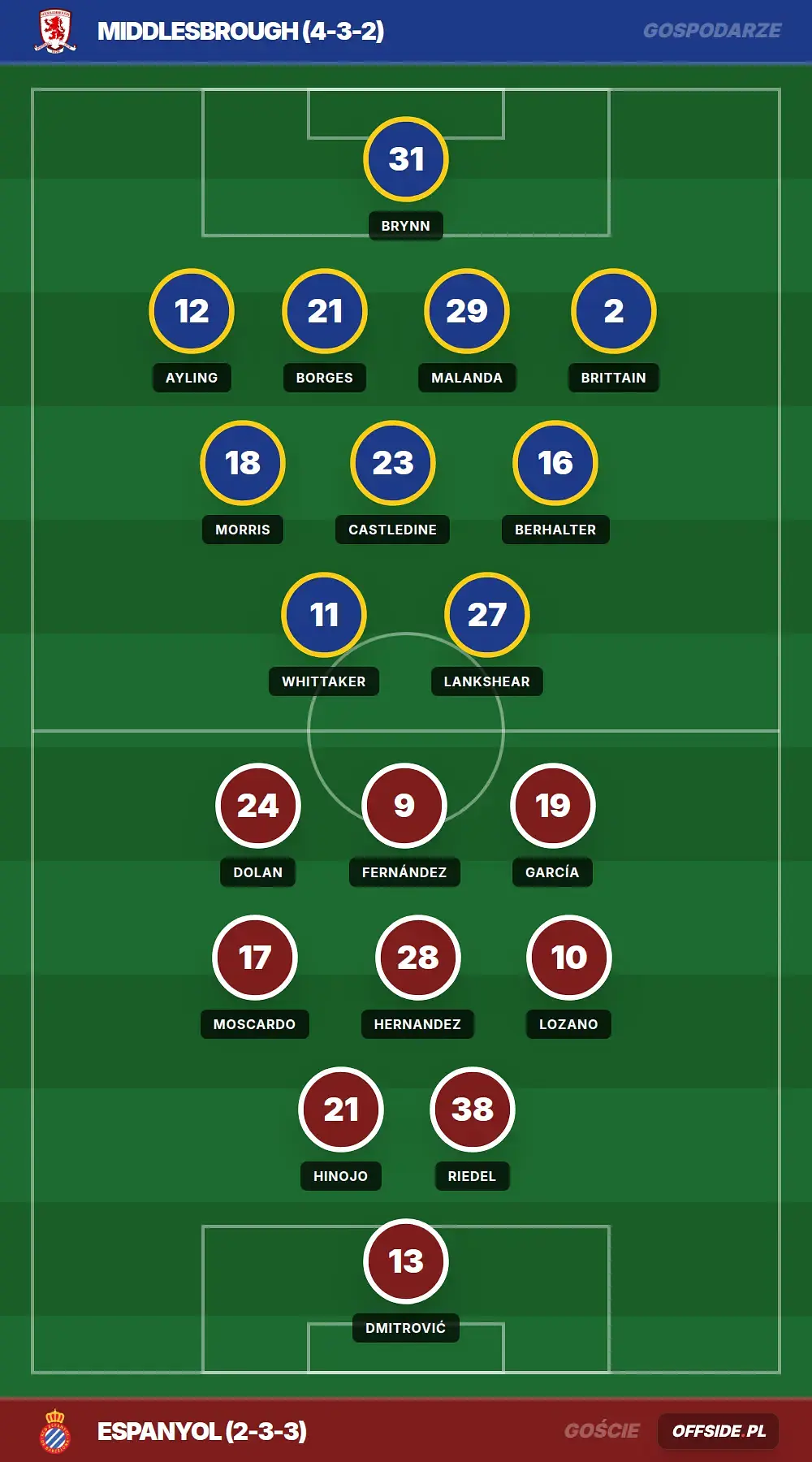 Składy: Middlesbrough vs Espanyol (01.08.2026)