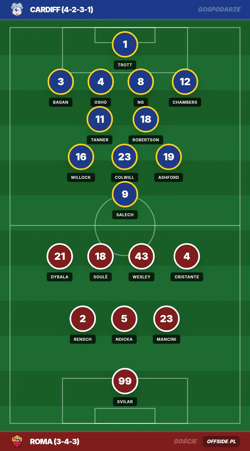 Składy: Cardiff vs Roma (01.08.2026)