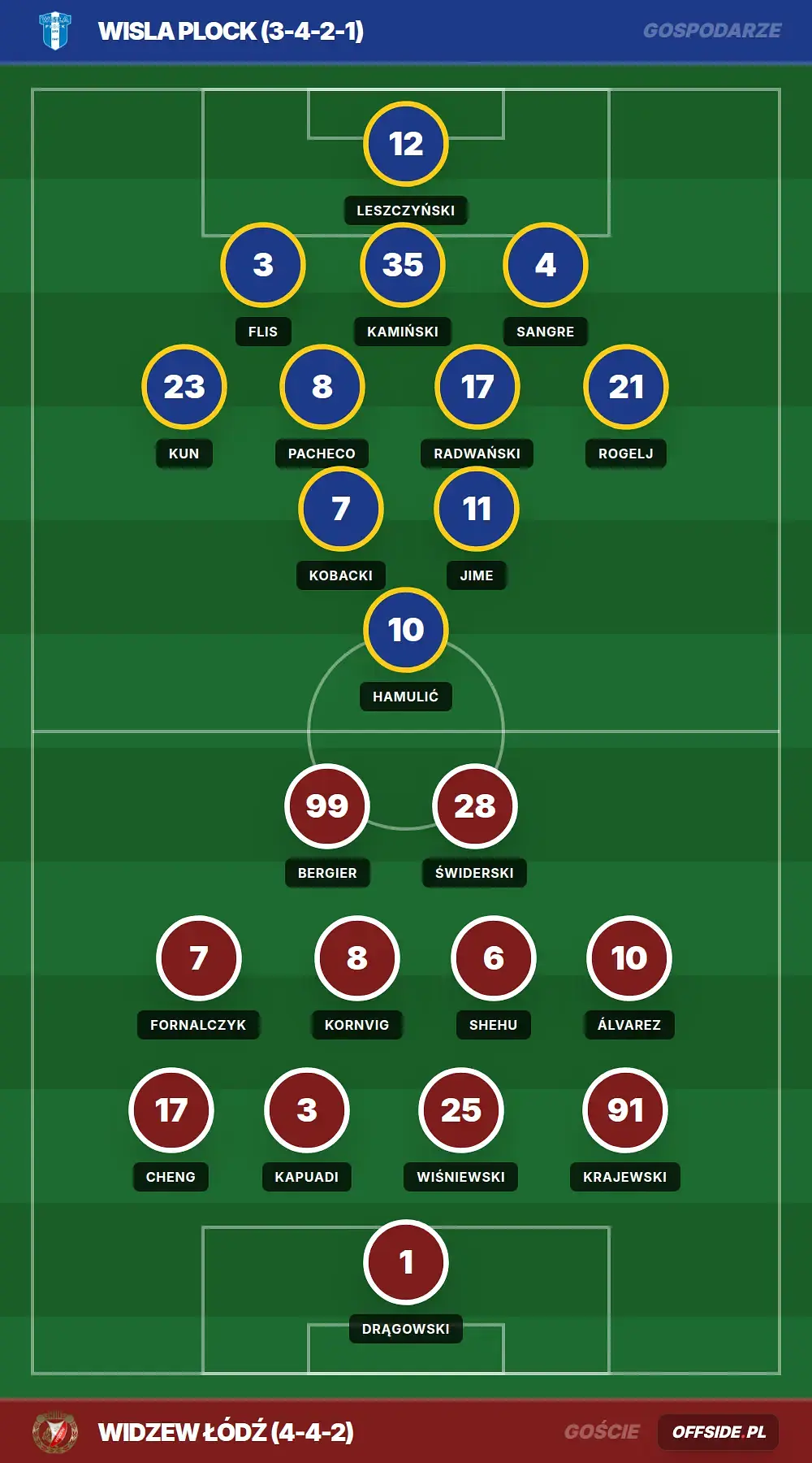 Składy: Wisla Plock vs Widzew Łódź (31.07.2026)