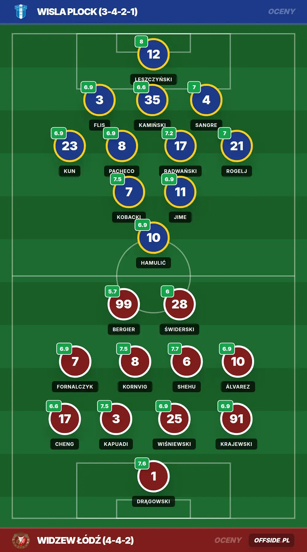 Oceny: Wisla Plock vs Widzew Łódź (31.07.2026)