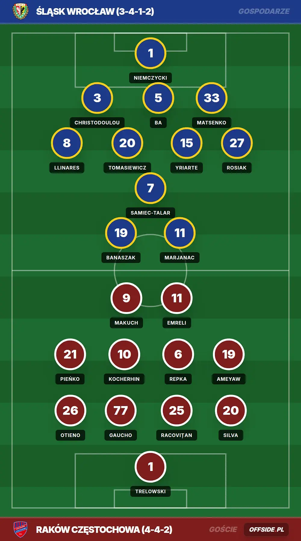 Składy: Śląsk Wrocław vs Raków Częstochowa (02.08.2026)