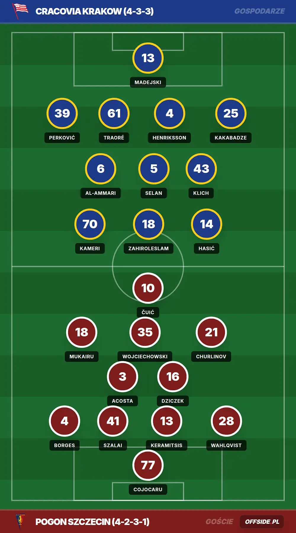 Składy: Cracovia Krakow vs Pogon Szczecin (03.08.2026)
