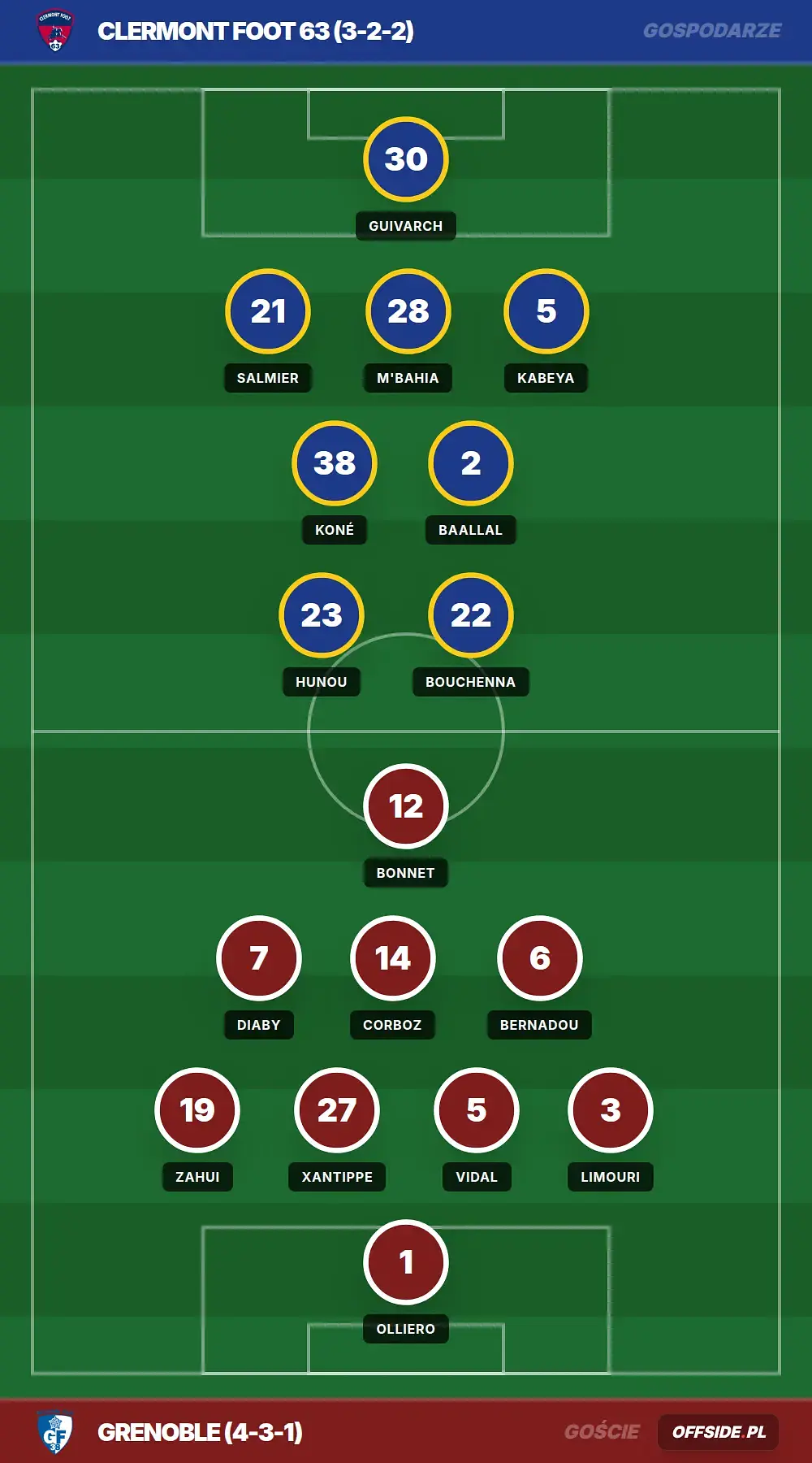 Składy: Clermont Foot 63 vs Grenoble (01.08.2026)