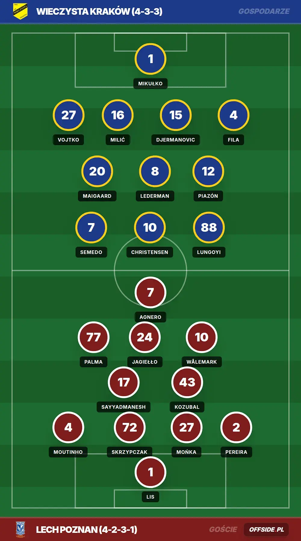 Składy: Wieczysta Kraków vs Lech Poznan (01.08.2026)