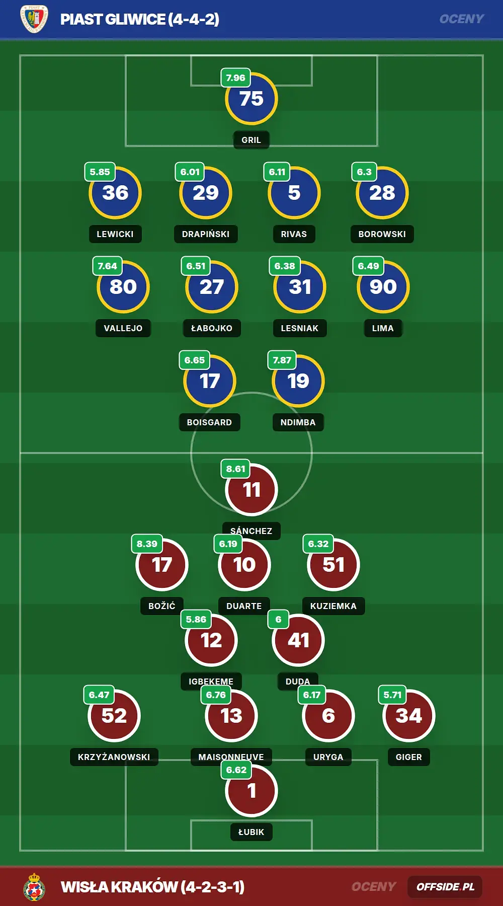 Oceny: Piast Gliwice vs Wisła Kraków (01.08.2026)