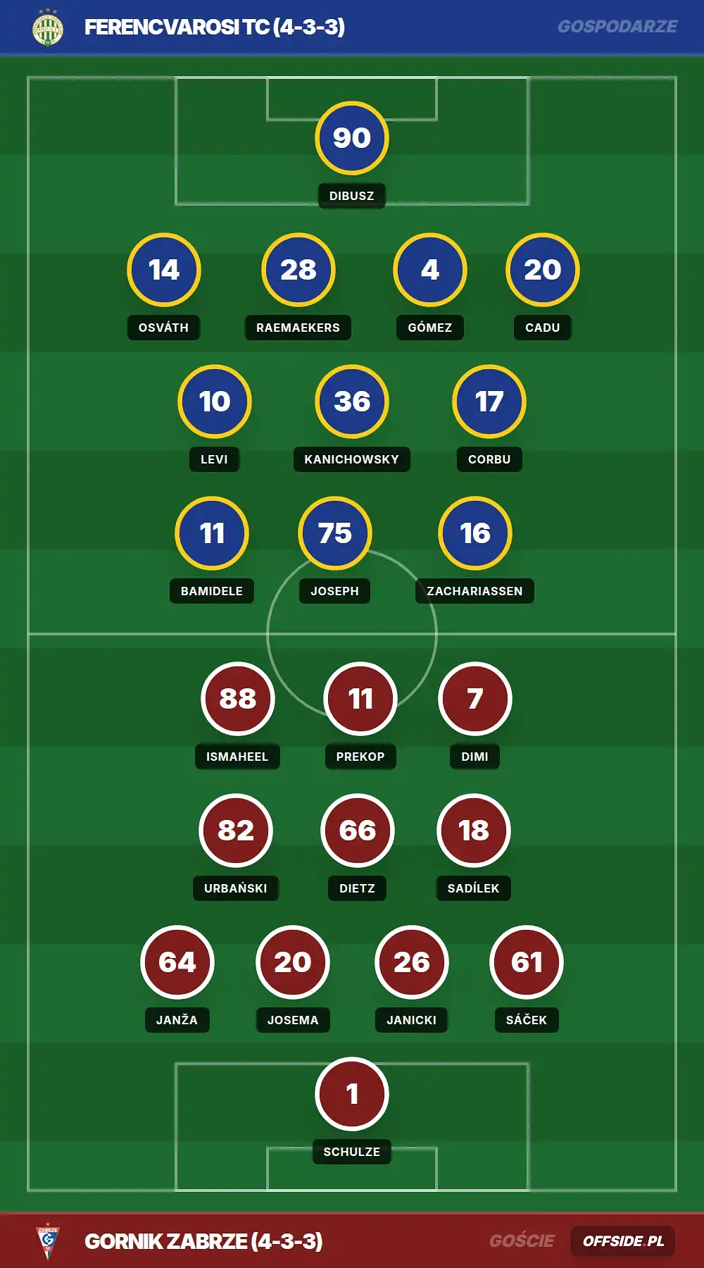 Składy: Ferencvarosi TC vs Gornik Zabrze (05.08.2026)