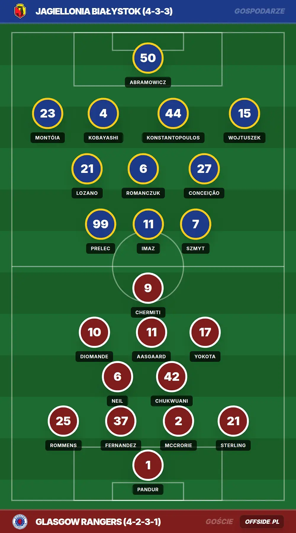 Składy: Jagiellonia Białystok vs Glasgow Rangers (06.08.2026)