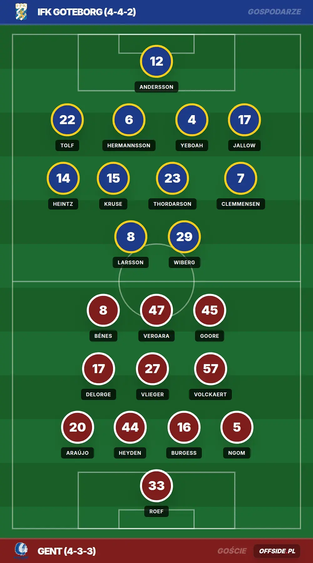 Składy: IFK Goteborg vs Gent (06.08.2026)
