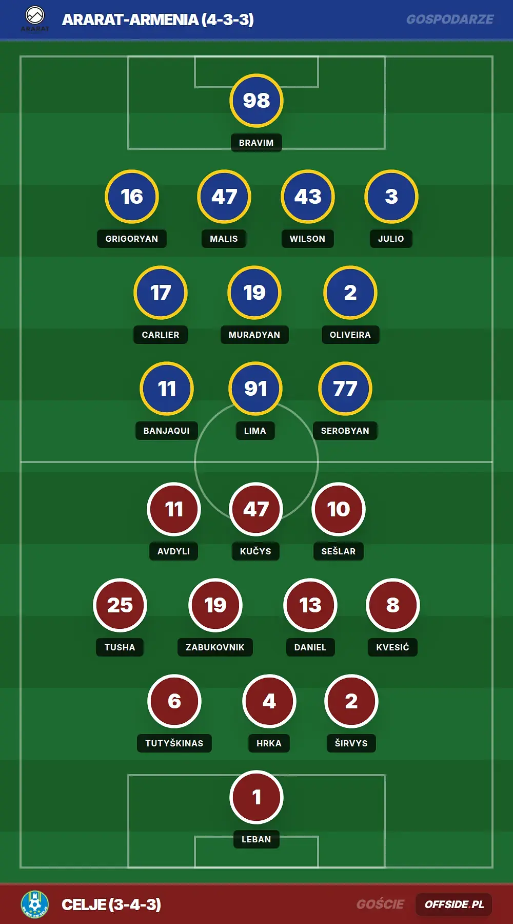 Składy: Ararat-Armenia vs Celje (04.08.2026)