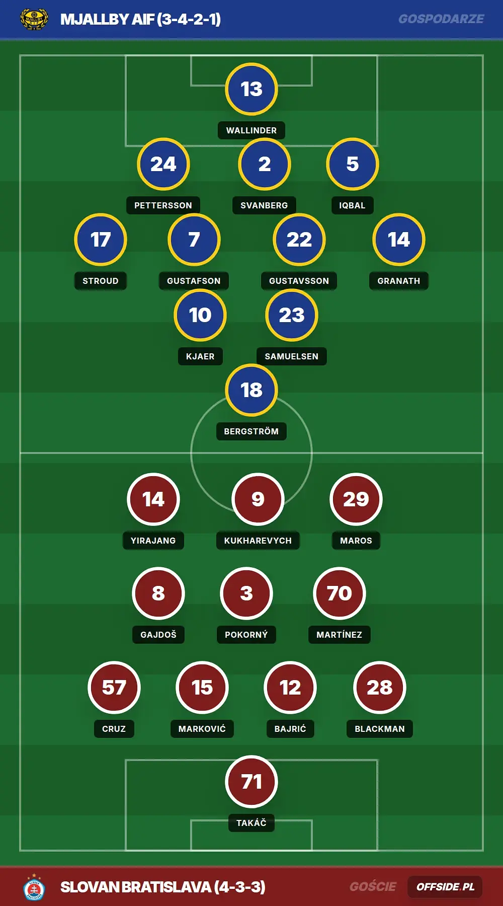 Składy: Mjallby AIF vs Slovan Bratislava (04.08.2026)