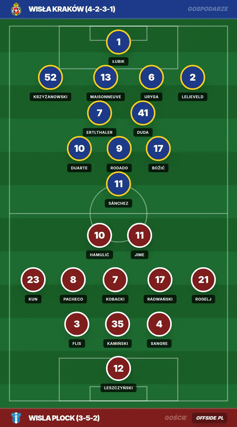 Składy: Wisła Kraków vs Wisla Plock (07.08.2026)