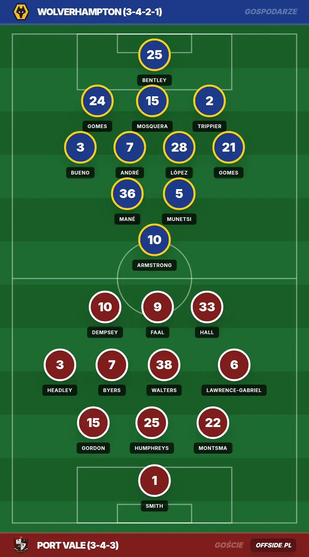 Składy: Wolverhampton vs Port Vale (07.08.2026)