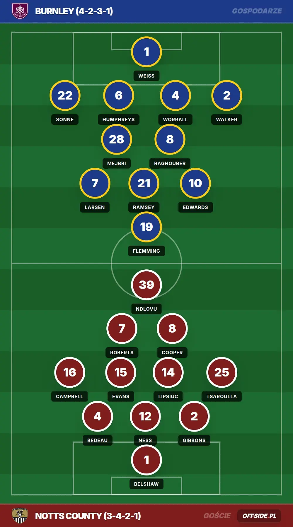 Składy: Burnley vs Notts County (08.08.2026)