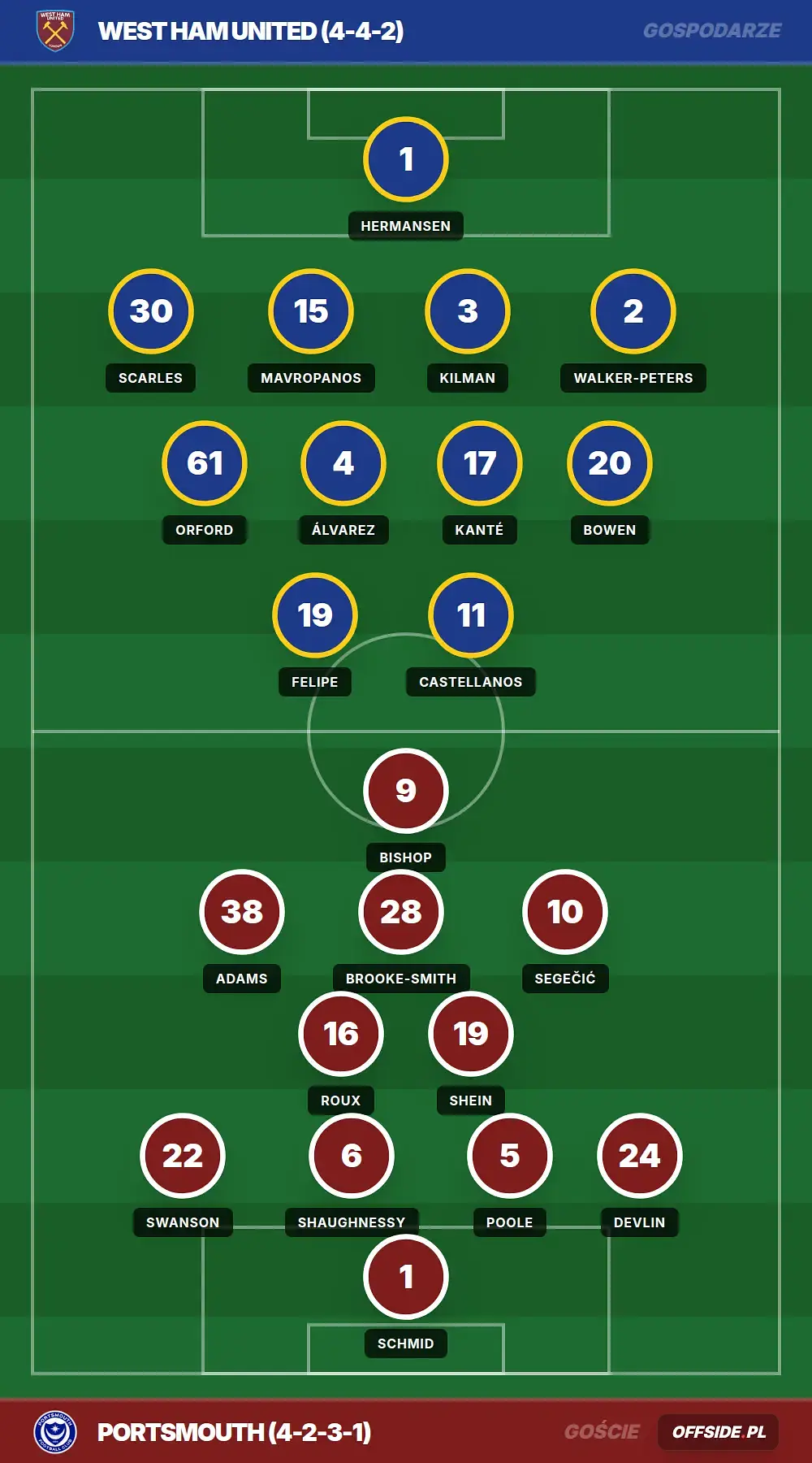 Składy: West Ham United vs Portsmouth (08.08.2026)