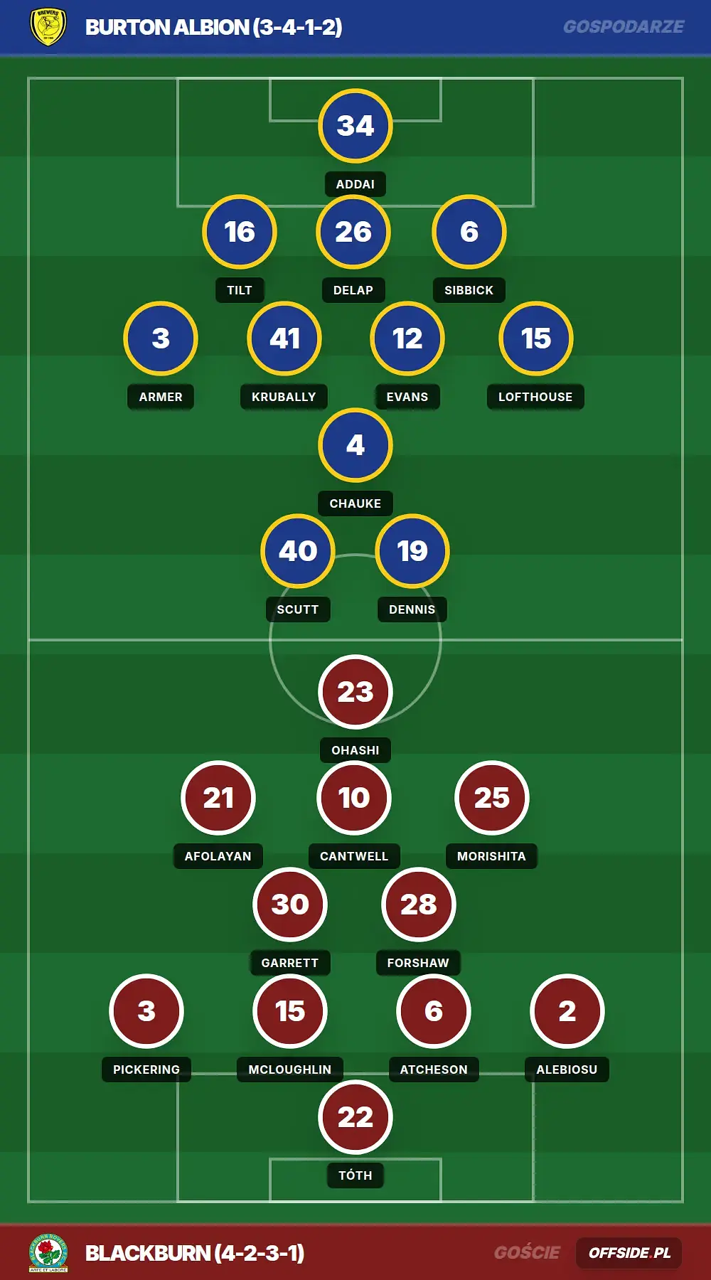 Składy: Burton Albion vs Blackburn (08.08.2026)