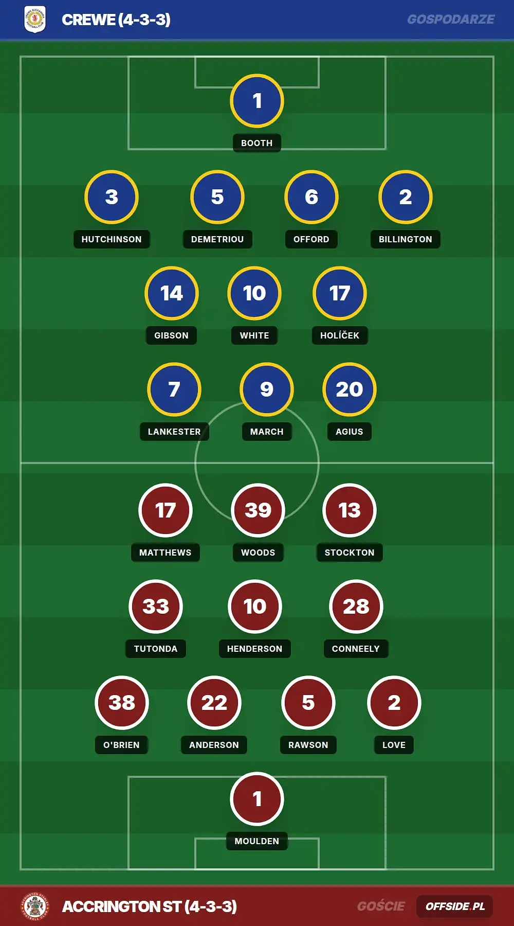 Składy: Crewe vs Accrington ST (08.08.2026)