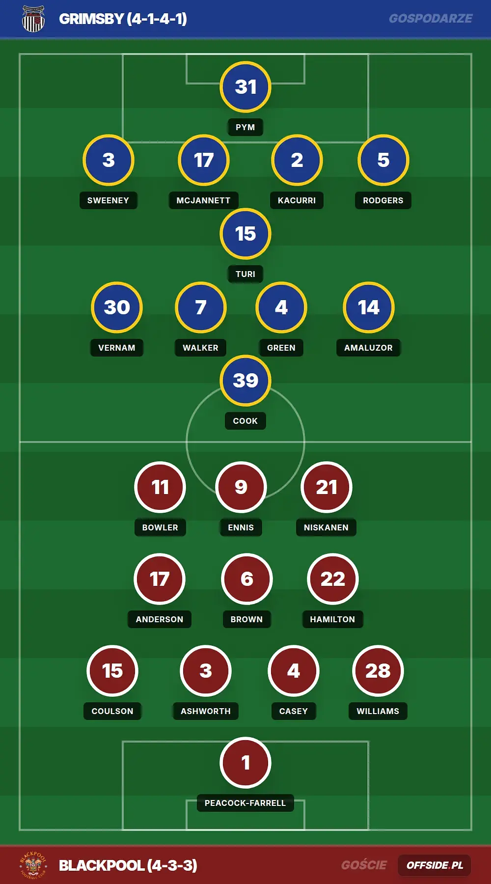 Składy: Grimsby vs Blackpool (08.08.2026)