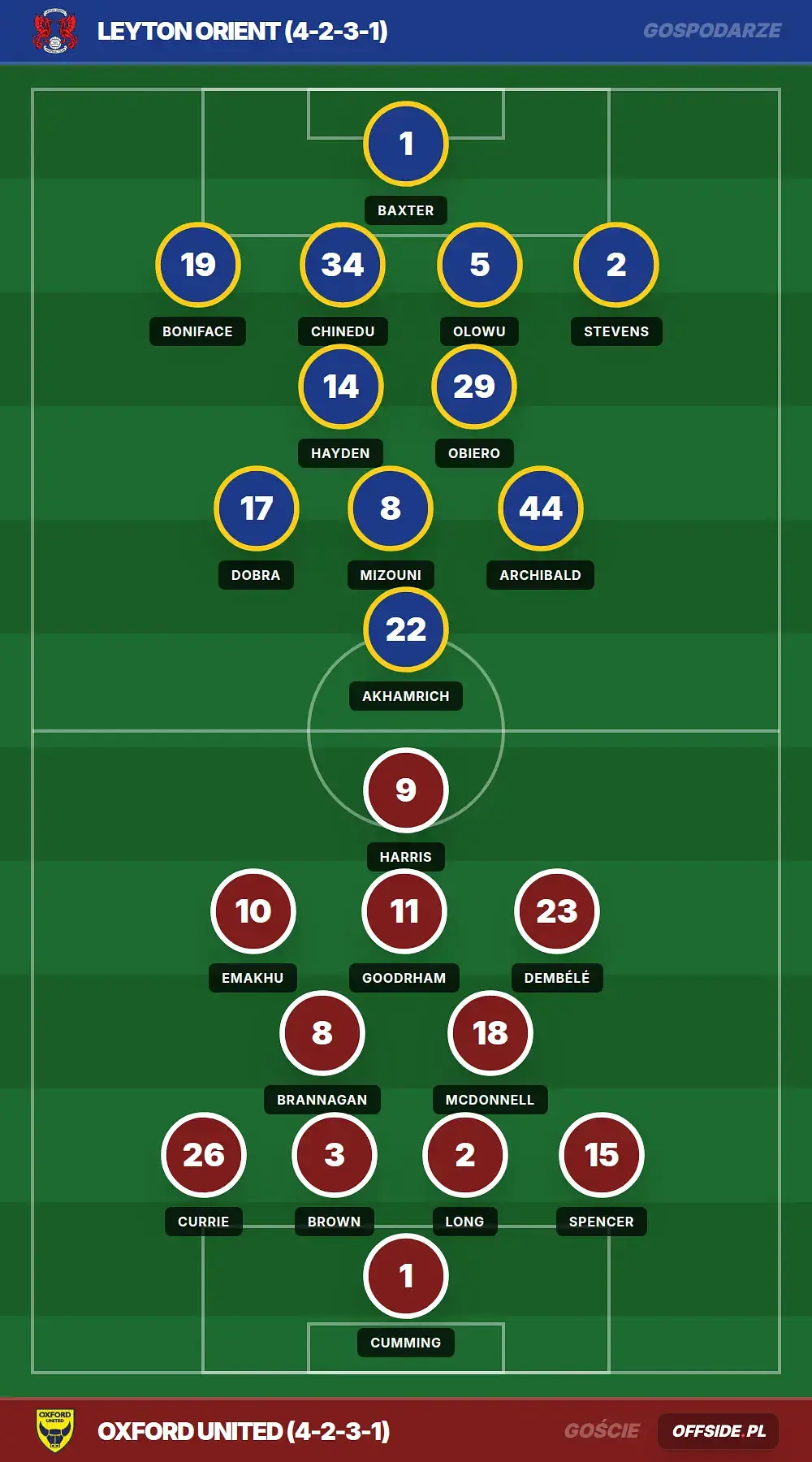 Składy: Leyton Orient vs Oxford United (08.08.2026)