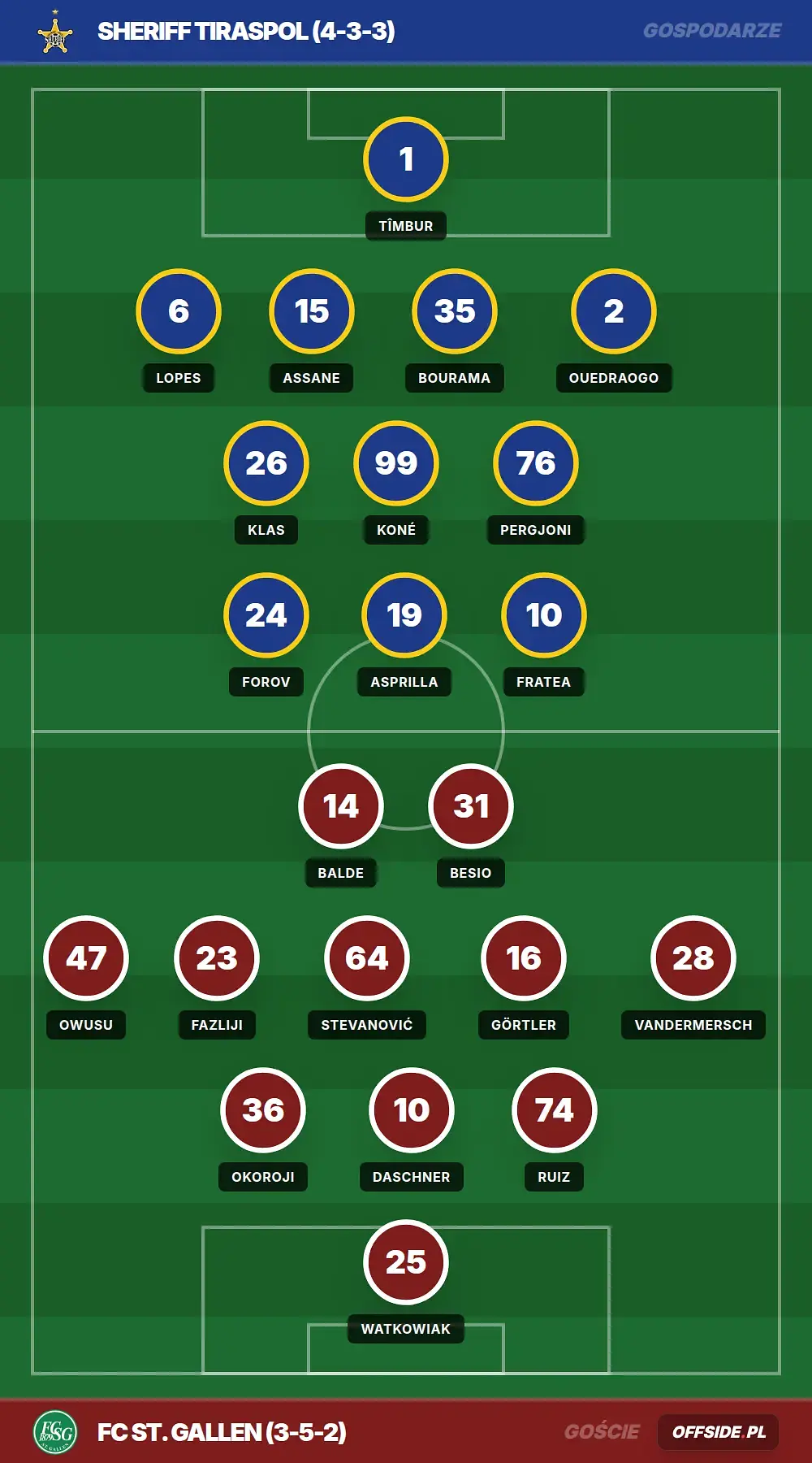 Składy: Sheriff Tiraspol vs FC ST. Gallen (06.08.2026)