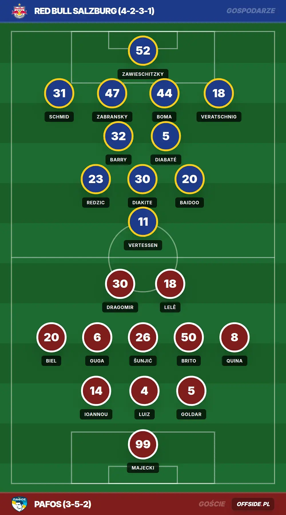 Składy: Red Bull Salzburg vs Pafos (06.08.2026)