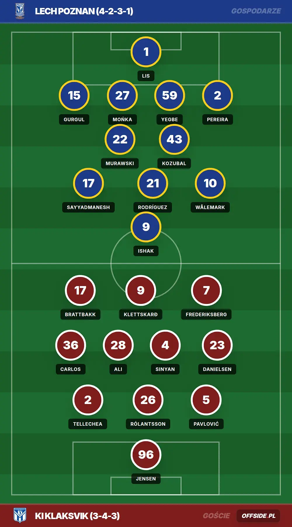 Składy: Lech Poznan vs KI Klaksvik (06.08.2026)