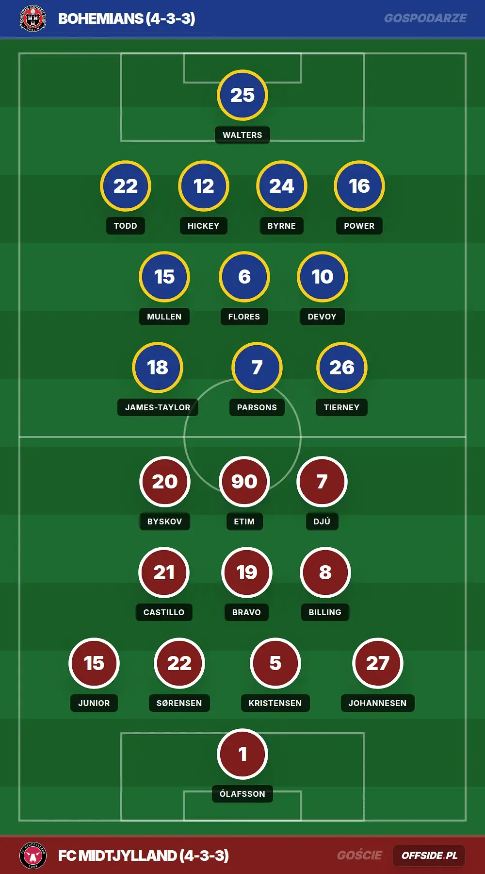 Składy: Bohemians vs FC Midtjylland (06.08.2026)