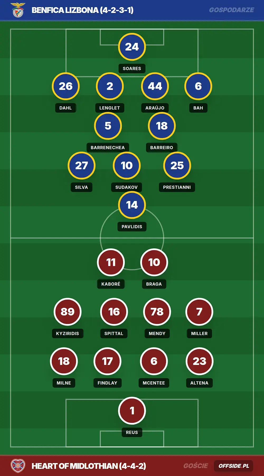 Składy: Benfica Lizbona vs Heart OF Midlothian (06.08.2026)