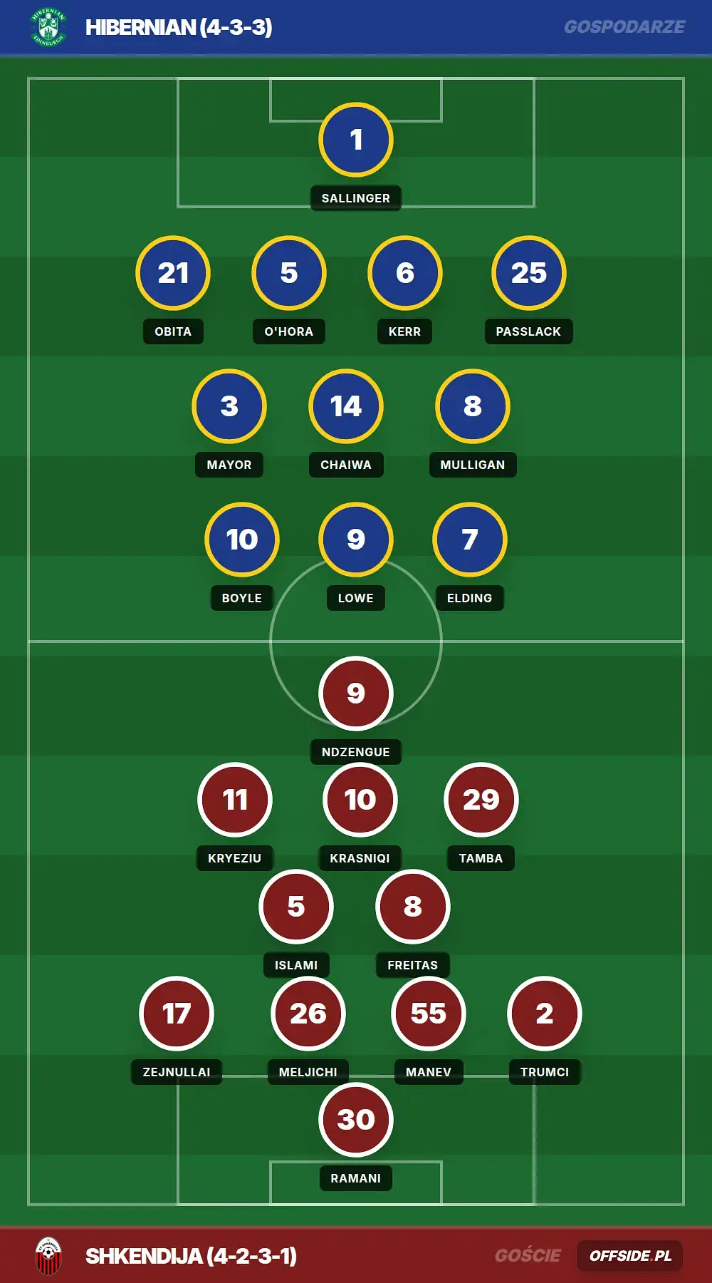 Składy: Hibernian vs Shkendija (06.08.2026)