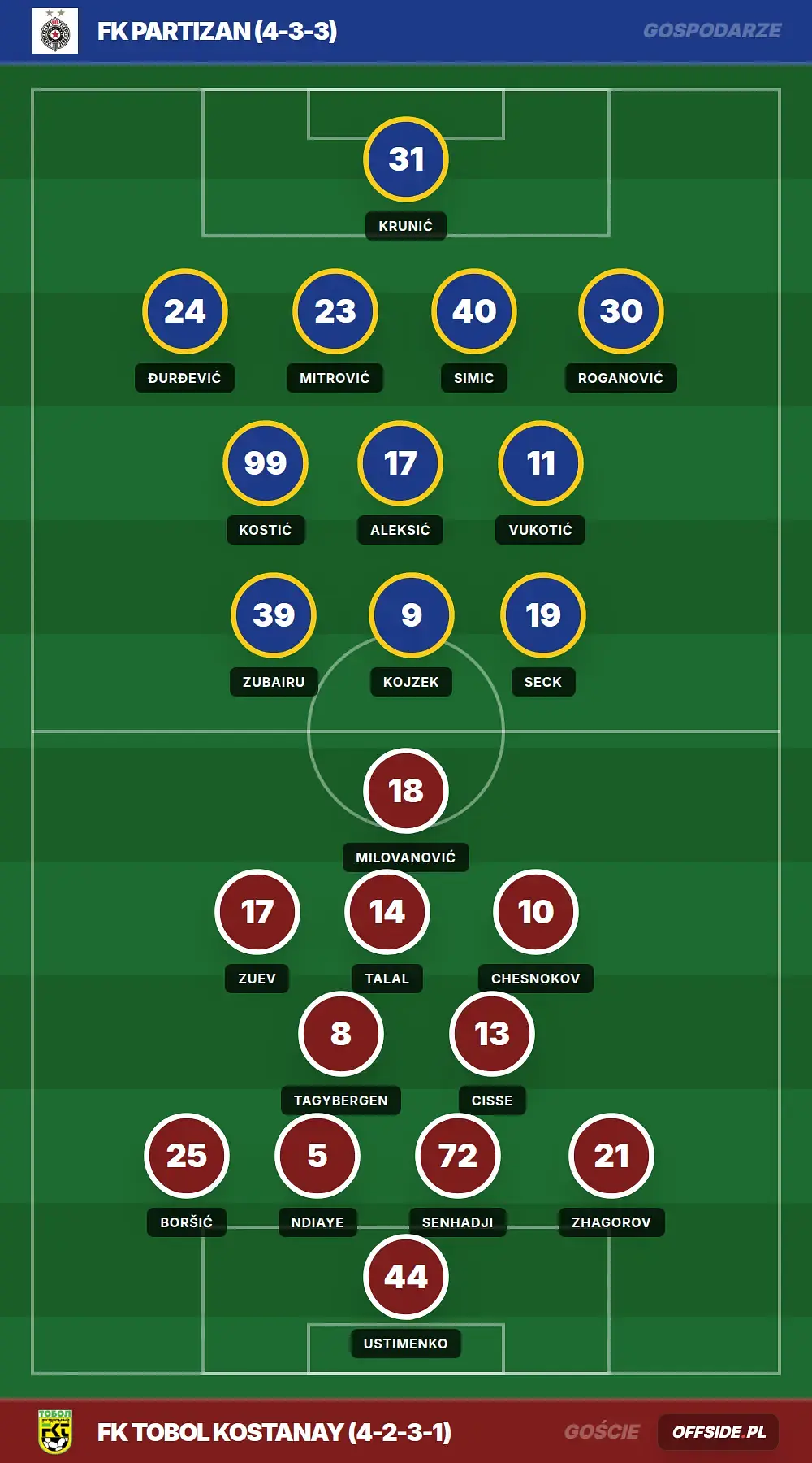 Składy: FK Partizan vs FK Tobol Kostanay (06.08.2026)
