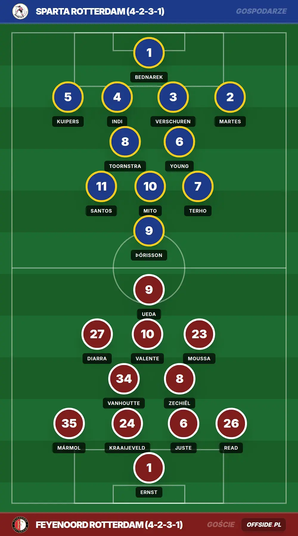 Składy: Sparta Rotterdam vs Feyenoord Rotterdam (09.08.2026)
