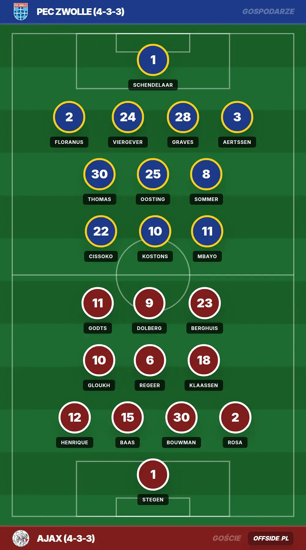 Składy: PEC Zwolle vs Ajax (09.08.2026)