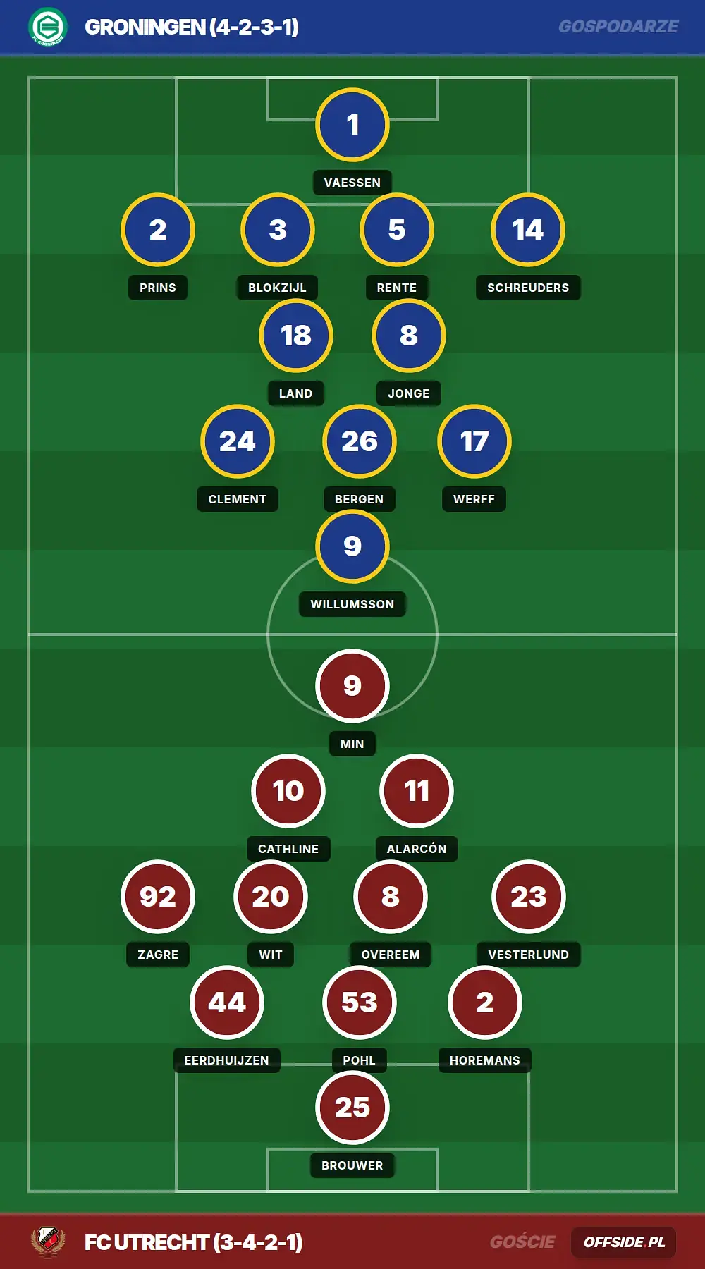 Składy: Groningen vs FC Utrecht (09.08.2026)