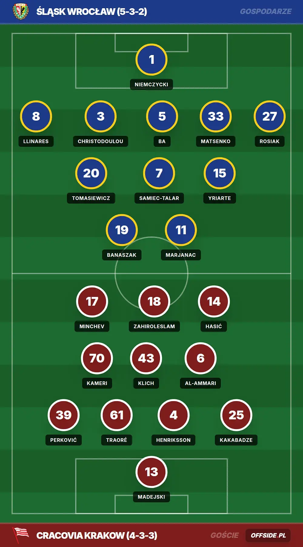 Składy: Śląsk Wrocław vs Cracovia Krakow (09.08.2026)