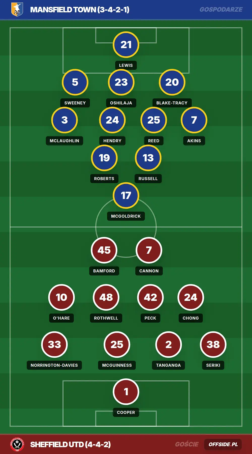 Składy: Mansfield Town vs Sheffield Utd (09.08.2026)