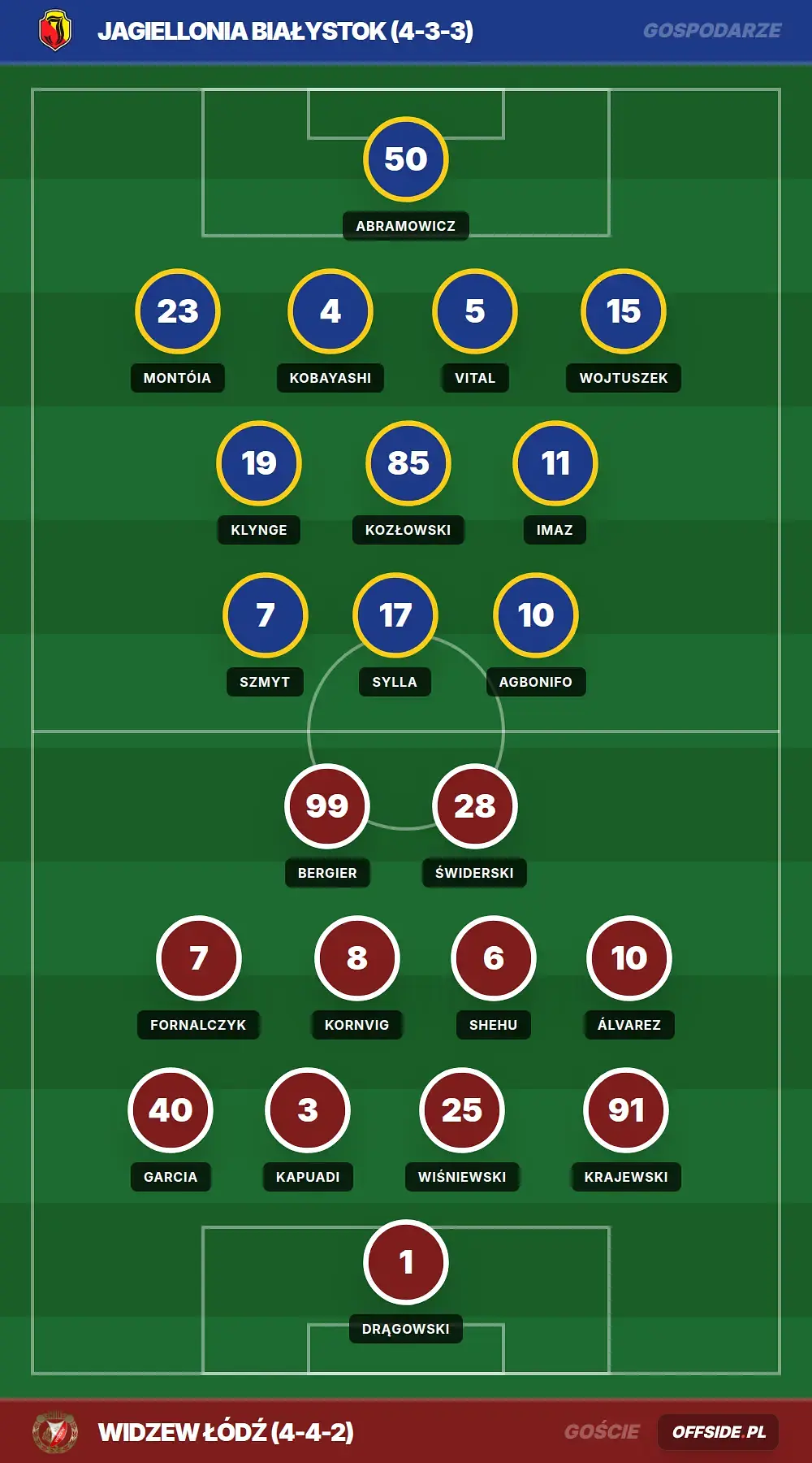 Składy: Jagiellonia Białystok vs Widzew Łódź (09.08.2026)