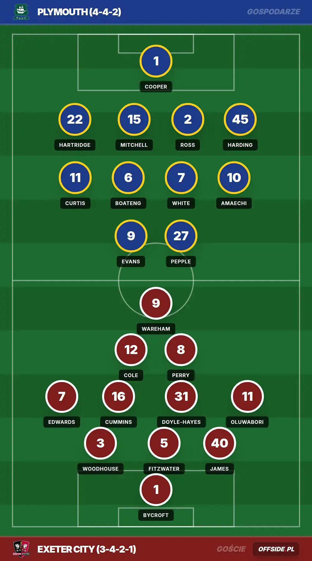 Składy: Plymouth vs Exeter City (10.08.2026)