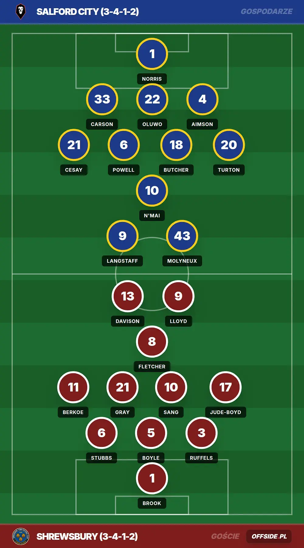 Składy: Salford City vs Shrewsbury (08.08.2026)