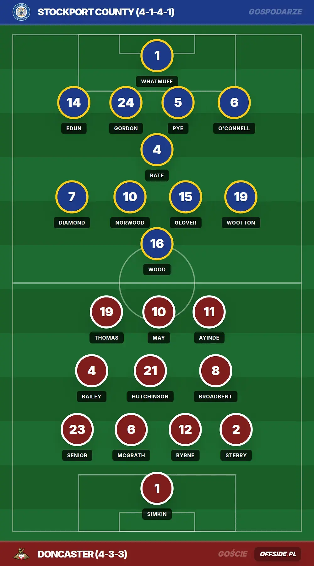Składy: Stockport County vs Doncaster (08.08.2026)
