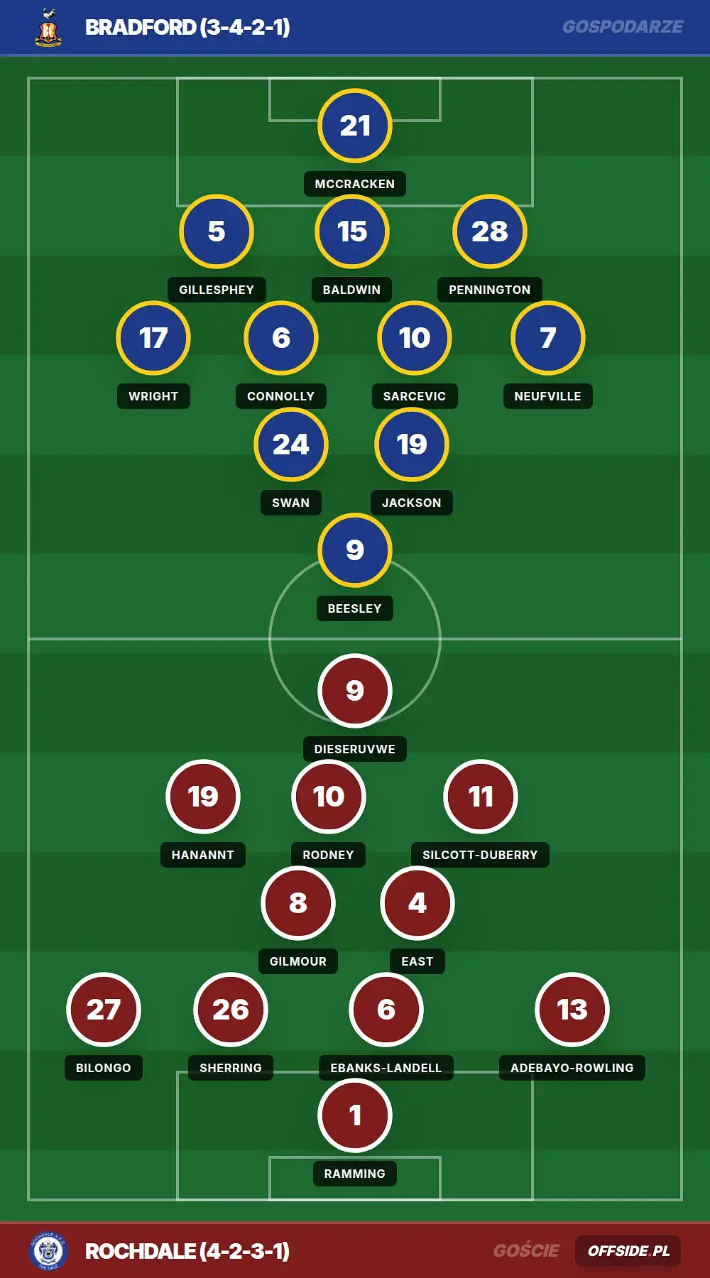 Składy: Bradford vs Rochdale (08.08.2026)