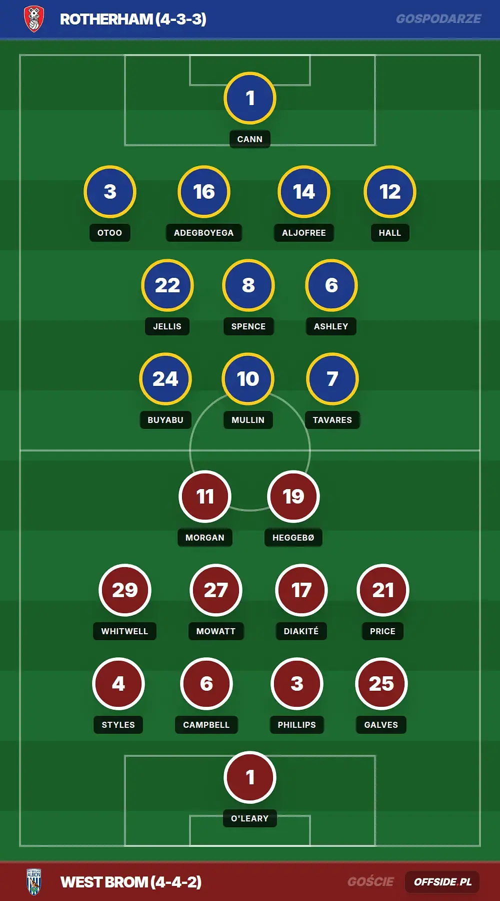 Składy: Rotherham vs West Brom (08.08.2026)