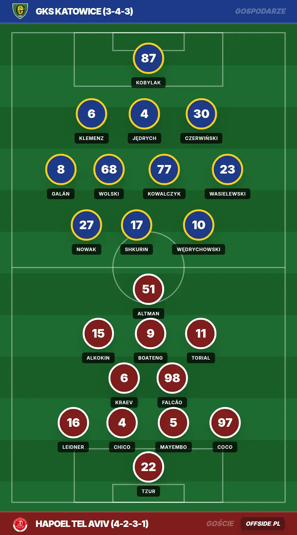 Składy: GKS Katowice vs Hapoel Tel Aviv (12.08.2026)
