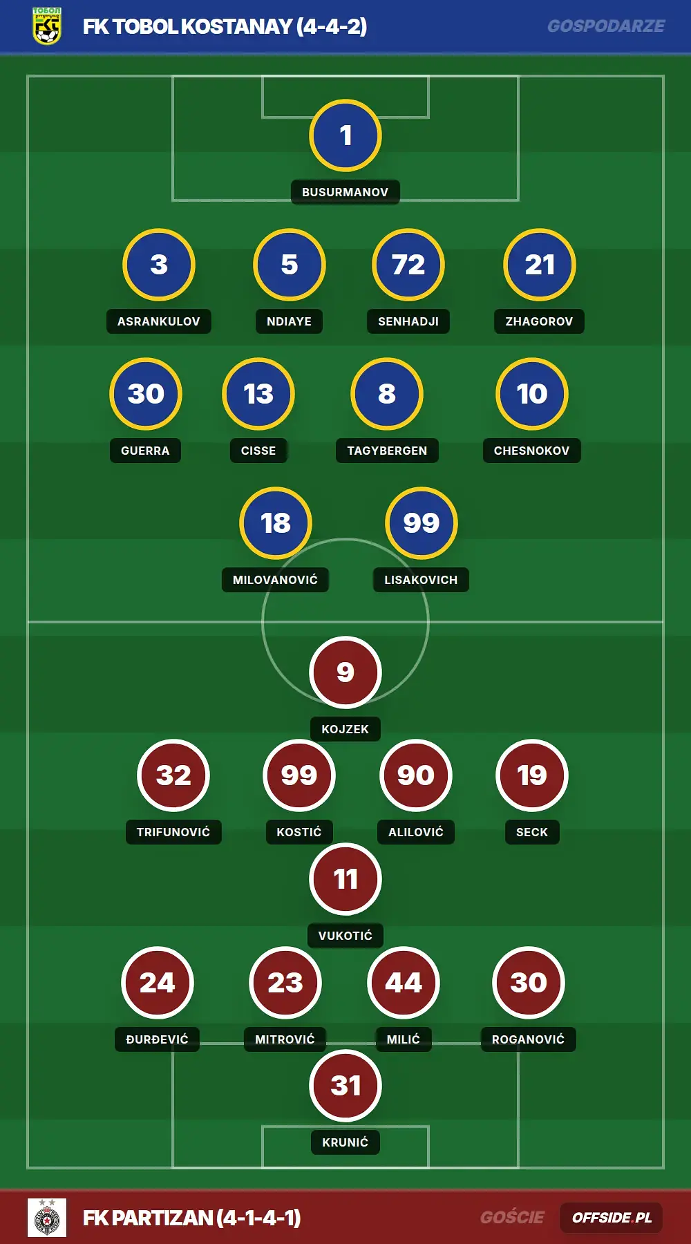 Składy: FK Tobol Kostanay vs FK Partizan (13.08.2026)