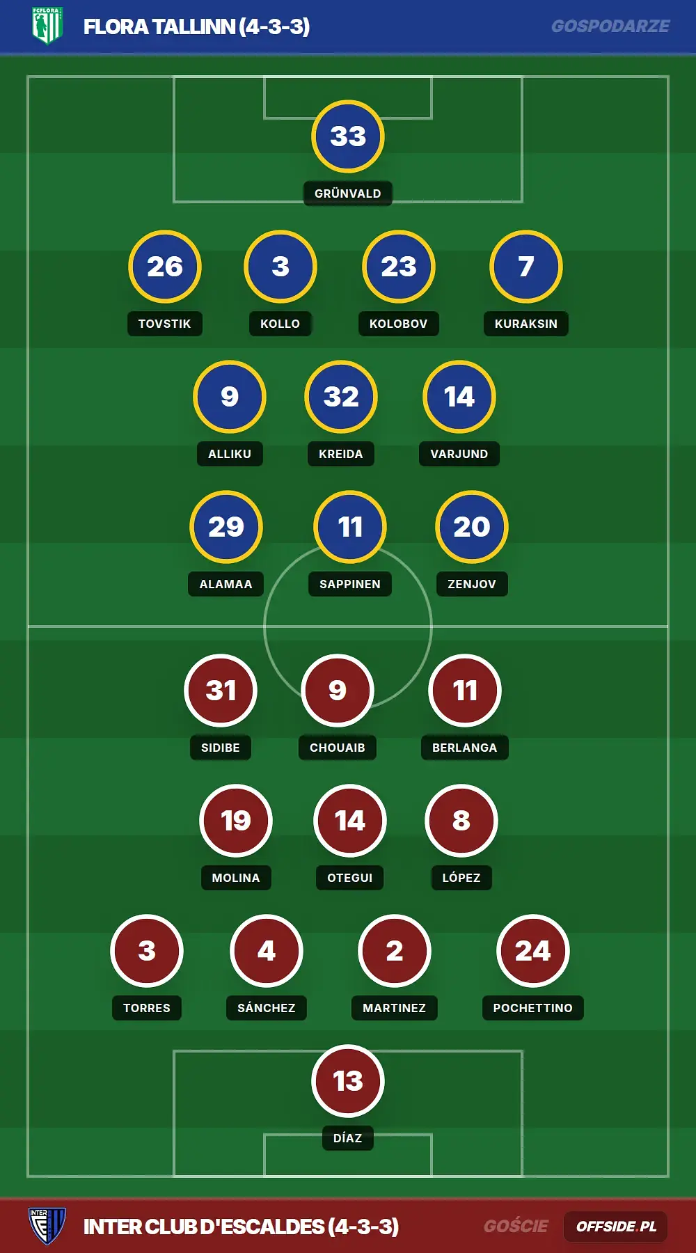 Składy: Flora Tallinn vs Inter Club d