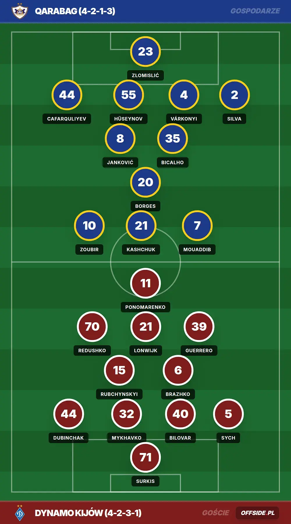 Składy: Qarabag vs Dynamo Kijów (13.08.2026)