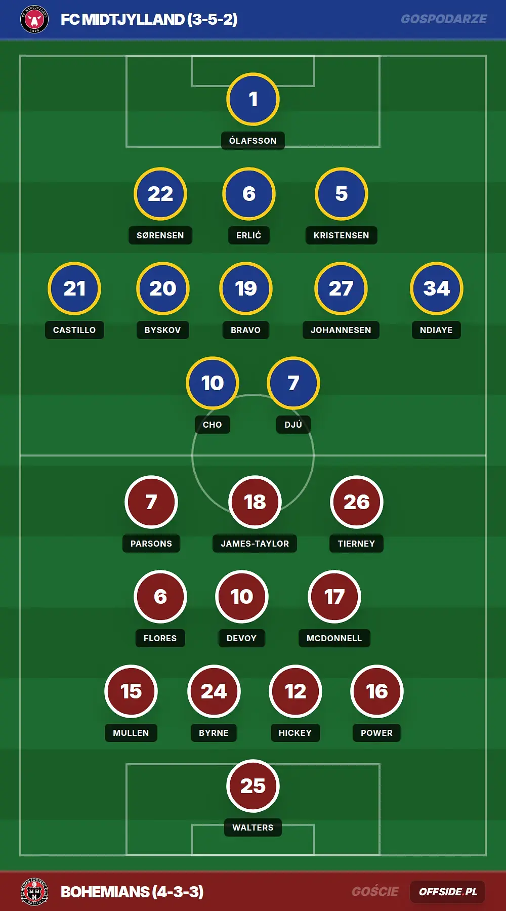 Składy: FC Midtjylland vs Bohemians (13.08.2026)