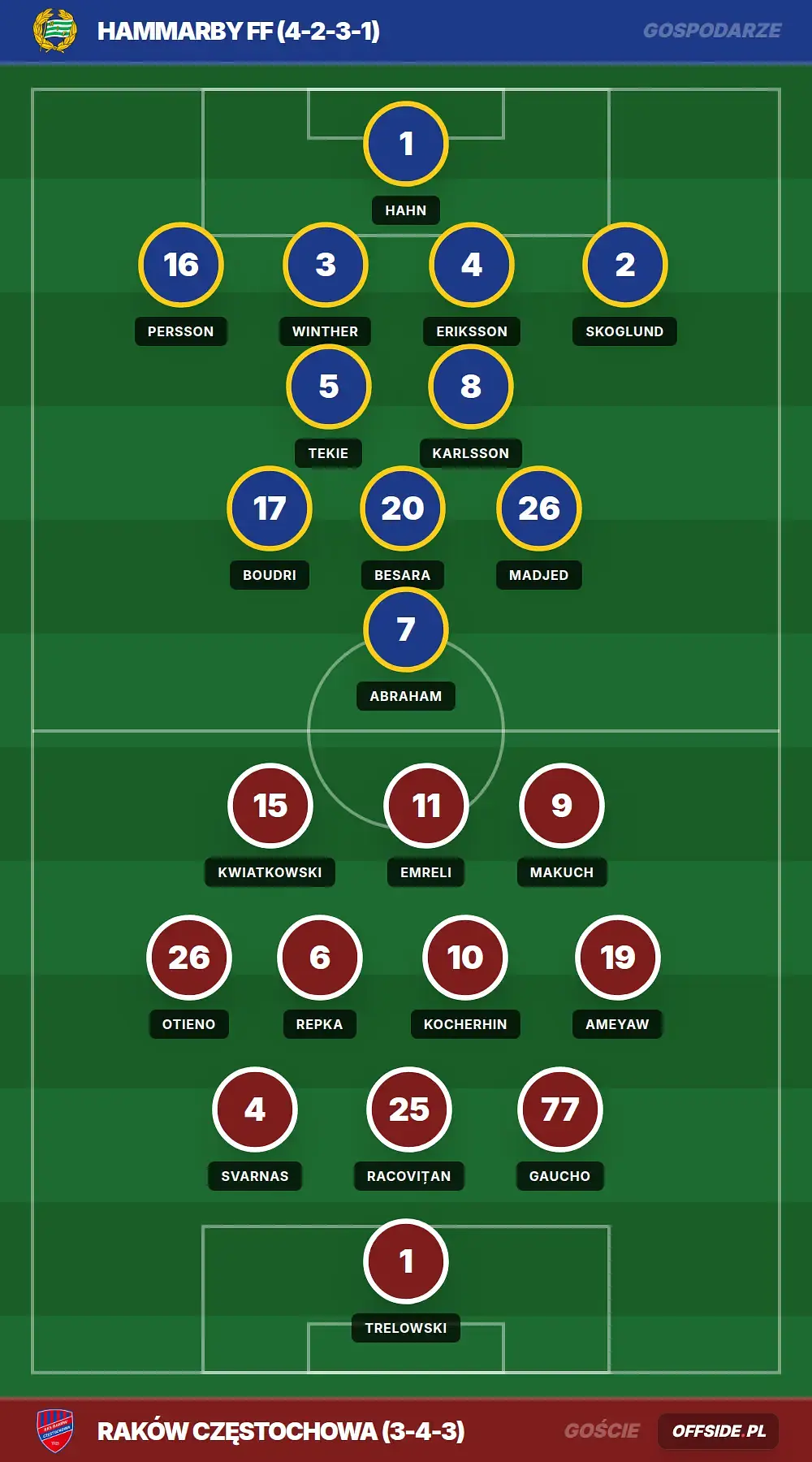 Składy: Hammarby FF vs Raków Częstochowa (13.08.2026)
