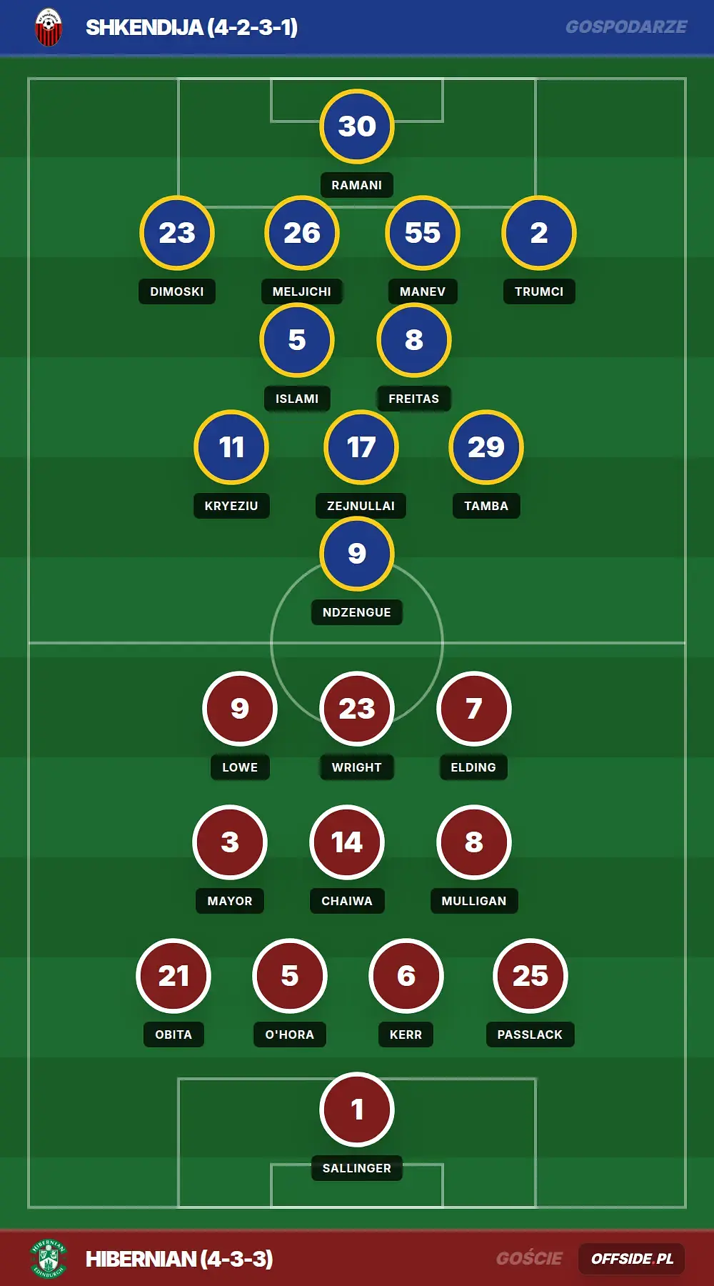 Składy: Shkendija vs Hibernian (13.08.2026)