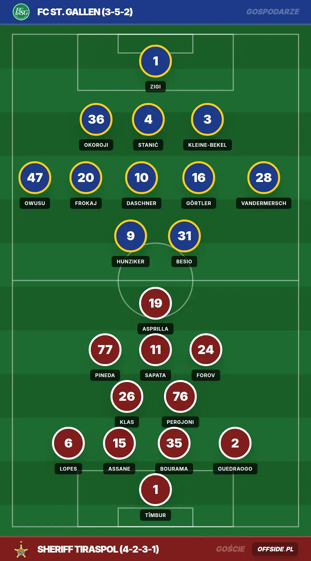 Składy: FC ST. Gallen vs Sheriff Tiraspol (13.08.2026)